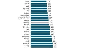 En Az Arıza Çıkaran Arabalar Listesi