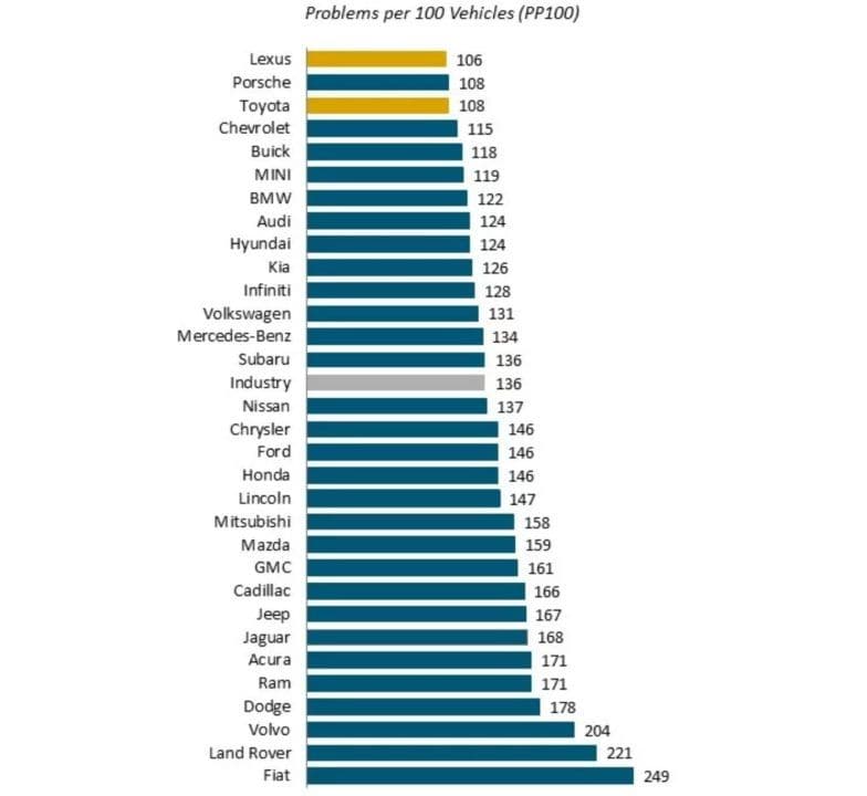 En Az Arıza Çıkaran Arabalar Listesi