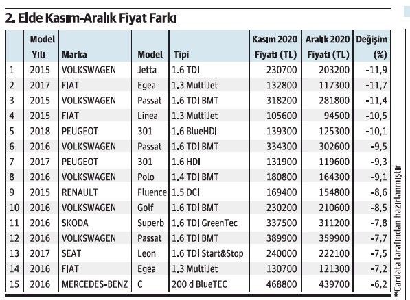 İkinci El Otomobil Fiyatları bir Yıl Sonra İlk Kez Düştü 2 İkinci El Otomobil Fiyatları İlk Kez Düştü