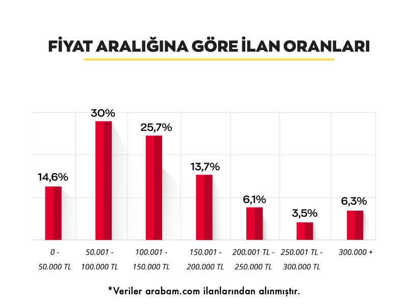 Fiyatı Düşük ve Kilometresi Yüksek Ilanlarda Artış Var 2 fiyat araligina gore subat