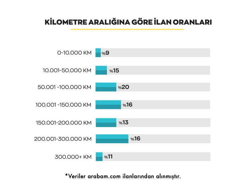 Fiyatı Düşük ve Kilometresi Yüksek Ilanlarda Artış Var 8 kilometre araligina gore subat