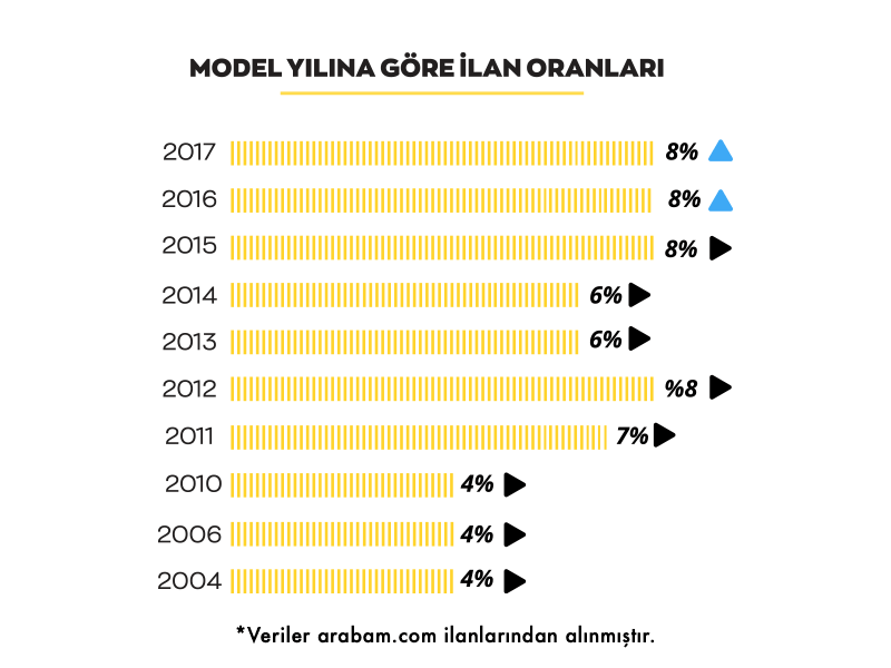 Fiyatı Düşük ve Kilometresi Yüksek Ilanlarda Artış Var 6 Fiyatı düşük ve kilometresi yüksek ilanlarda artış var