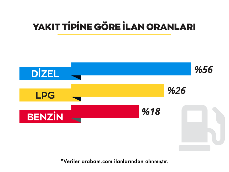 Fiyatı Düşük ve Kilometresi Yüksek Ilanlarda Artış Var 7 yakit tipine gore subat