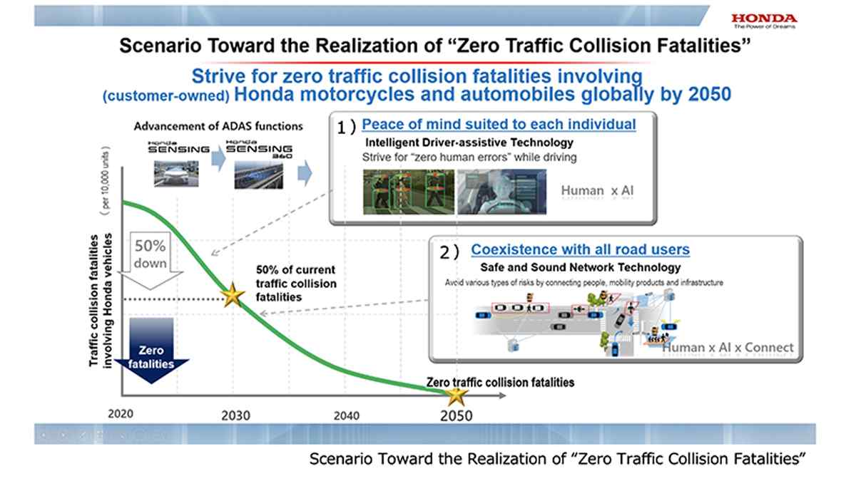Honda 2050 Hedefini "Trafikte Sıfır Kaza" Olarak Belirledi 2 Honda 2050 hedefini "trafikte sıfır kaza