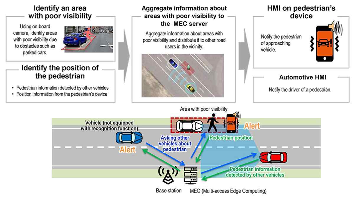 Honda ve Softbank Kazaların Önüne Geçmeyi Hedefliyor 5 Trafikte çarpışmaları azaltmak için teknolojik iş birliği
