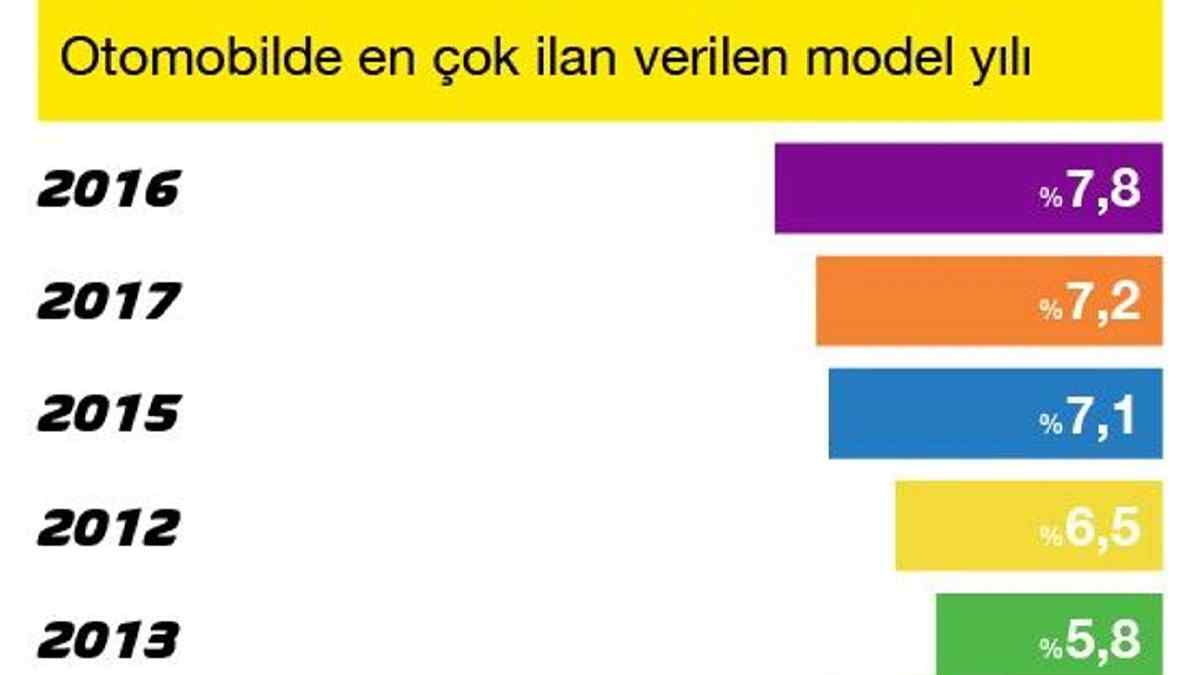 Ocak Ayında En Çok İlan Verilen Model Renault Clio Oldu 3 sahibinden.com verileri