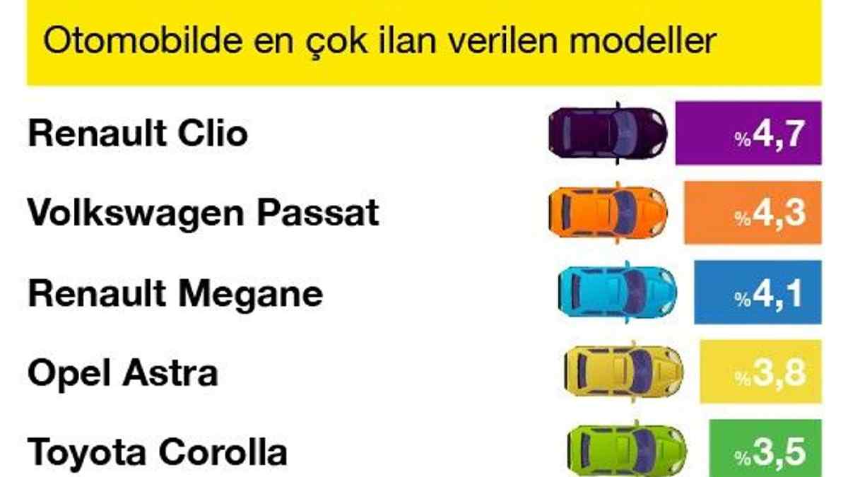 Ocak Ayında En Çok İlan Verilen Model Renault Clio Oldu 2 sahibinden.com verileri