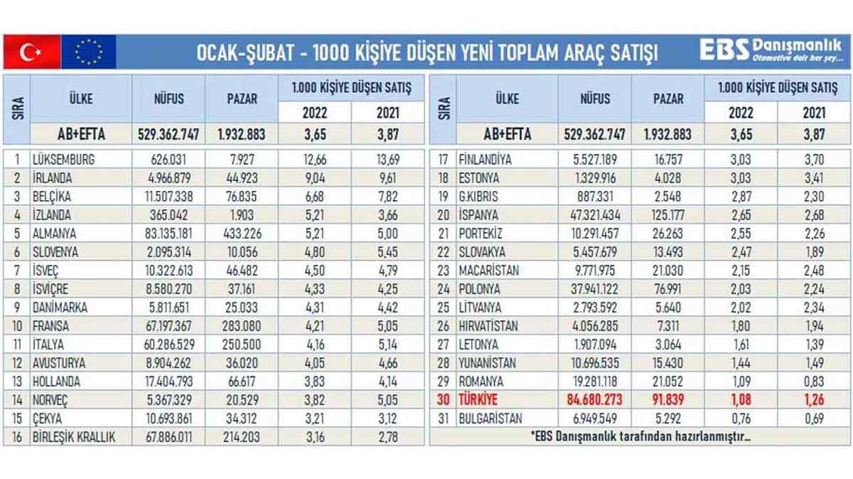 Türkiye'nin Nüfusa Oranla Sıfır Araç Satışındaki Sıralaması Belli Oldu 2 Türkiye'nin Nüfusa Oranla Sıfır Araç Satışındaki Sıralaması Belli Oldu