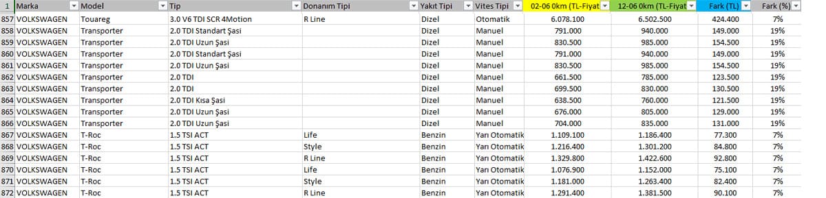 Otomobillerdeki Kur Zammı: Türkiye'de Satılan 871 Aracın Fiyat Değişimi 24 2023 otomobil fiyatları