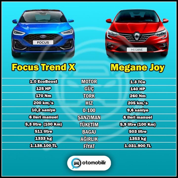 Ford Focus Trend X 1.0 Ecoboost ve Renault Megane Joy 1.3 Tce Karşılaştırması 2 focus vs megane