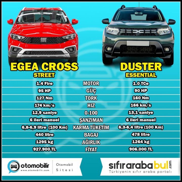 2024 Dacia Duster 1.0 Tce ve Fiat Egea Cross 1.4 Fire Karşılaştırması 2 2024 egea cross vs duster