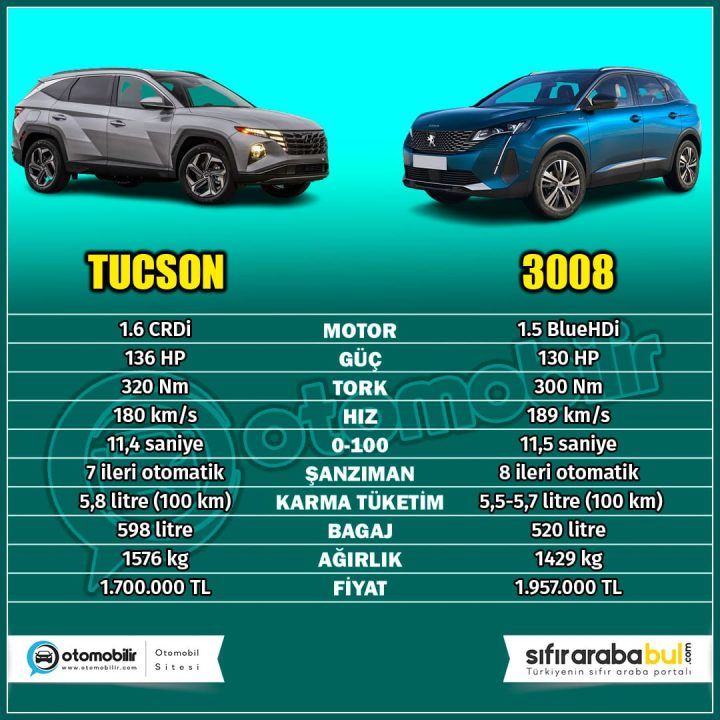 2024 Hyundai Tucson 1.6 Crdi Vs Peugeot 3008 1.5 Bluehdi Karşılaştırması 2 2024 hyundai tucson vs peugeot 3008