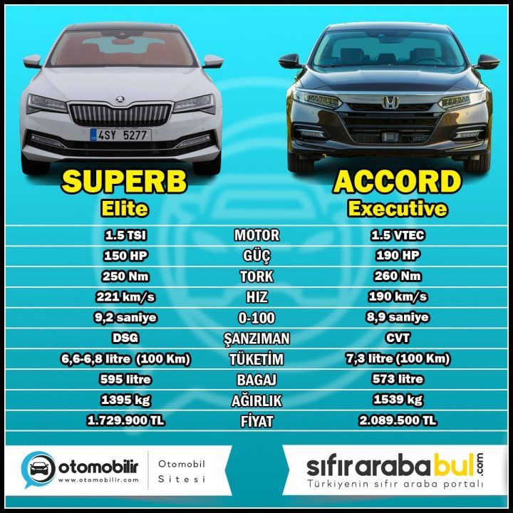 Skoda Superb 1.5 Tsi ve Honda Accord 1.5 Vtec Karşılaştırması 2 2024 superb vs 2024 accord