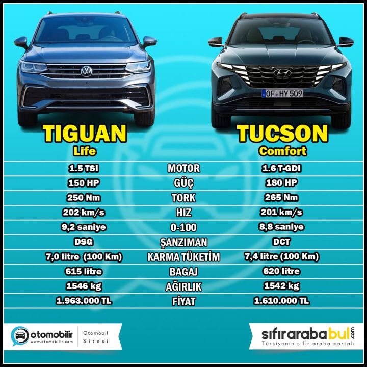 2024 Hyundai Tucson 1.6 T-Gdi ve Volkswagen Tiguan 1.5 Tsi Karşılaştırması 2 2024 Tucson 1.6 T-GDi ve Tiguan 1.5 TSI Karşılaştırması