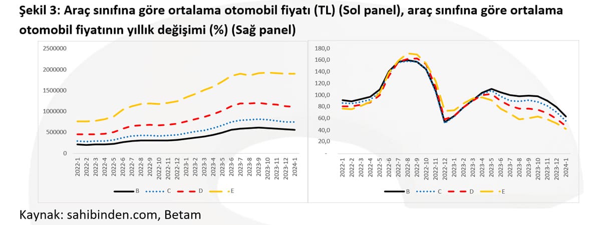 İkinci El Otomobil Fiyatları Gerilemeye Devam Ediyor 4 Araç sınıfına göre ortalama otomobil fiyatı