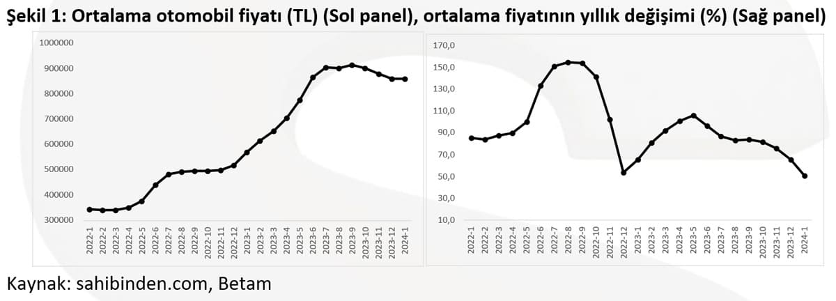 İkinci El Otomobil Fiyatları Gerilemeye Devam Ediyor 2 Ortalama otomobil fiyatı