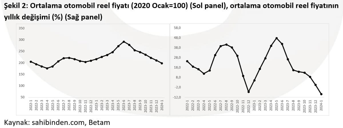 İkinci El Otomobil Fiyatları Gerilemeye Devam Ediyor 3 Ortalama otomobil reel fiyatı