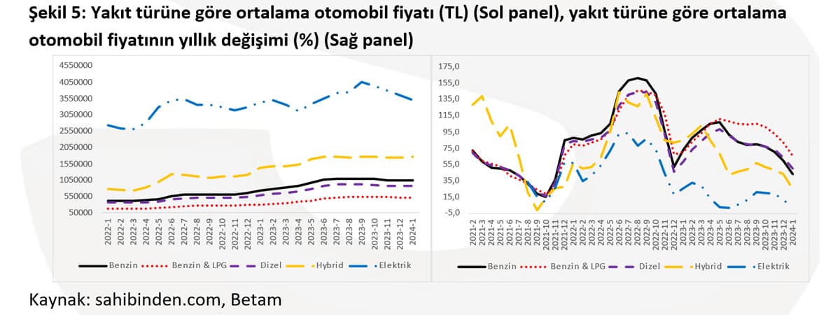 İkinci El Otomobil Fiyatları Gerilemeye Devam Ediyor 6 Yakıt türüne göre ortalama otomobil fiyatı