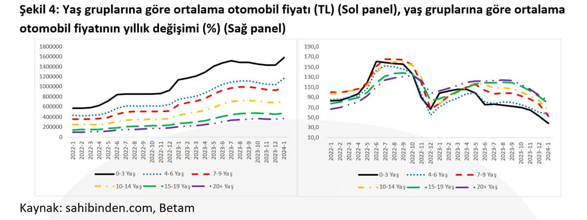 İkinci El Otomobil Fiyatları Gerilemeye Devam Ediyor 5 Yaş gruplarına göre ortalama otomobil fiyatı